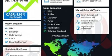 Athleisure Market Faces 997 Billion Milestone by 2035 Amid Supply Disruptions