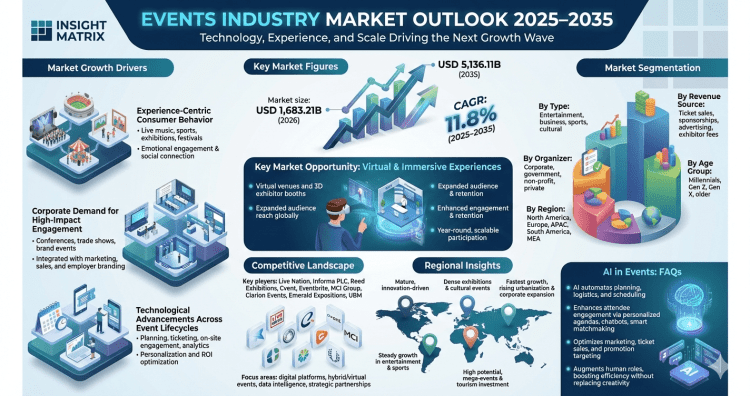 Events Industry Market Set to Surge at 11.8% CAGR Through 2035 Driven by Technology and Evolving Consumer Experiences