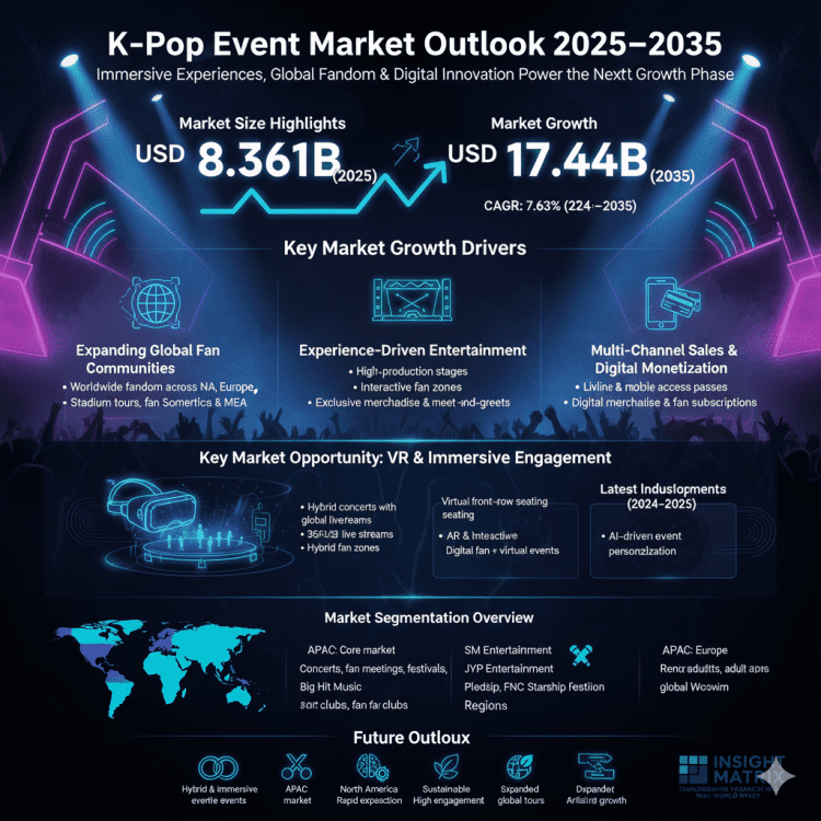 Immersive Experiences Fuel K-Pop Event Market — 7.63% CAGR to 2035