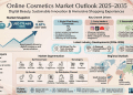 Online Cosmetics Market Growth Driven by Digital Beauty Trends and Sustainable Innovation, Expanding at 6.61% CAGR Through 2035