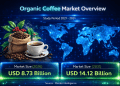 Organic Coffee Market Size to Reach USD 14.12 billion by 2031, Driven by Sustainable Sourcing and Premium Consumption