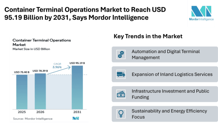 Container Terminal Operations Market to Reach USD 95.19 Billion by 2031, Says Mordor Intelligence
