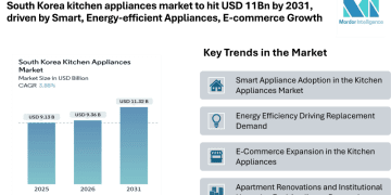 South Korea kitchen Appliances Market to hit USD 11Bn by 2031, driven by Smart, Energy-efficient Appliances and E-commerce Growth