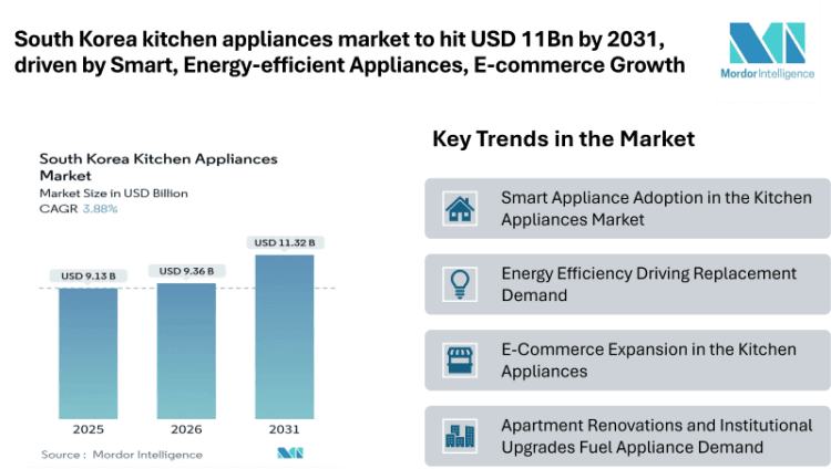 South Korea kitchen Appliances Market to hit USD 11Bn by 2031, driven by Smart, Energy-efficient Appliances and E-commerce Growth