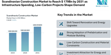 Scandinavian Construction Market to Reach $ 179Bn by 2031 as Infrastructure Spending, Low-Carbon Projects Shape Demand