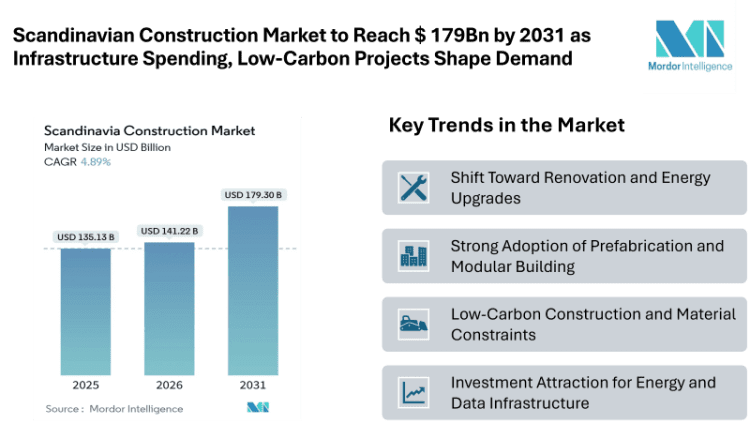 Scandinavian Construction Market to Reach $ 179Bn by 2031 as Infrastructure Spending, Low-Carbon Projects Shape Demand