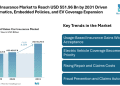 US Car Insurance Market to Reach USD 551.96 Billion by 2031 Driven by Telematics, Embedded Policies, and EV Coverage Expansion