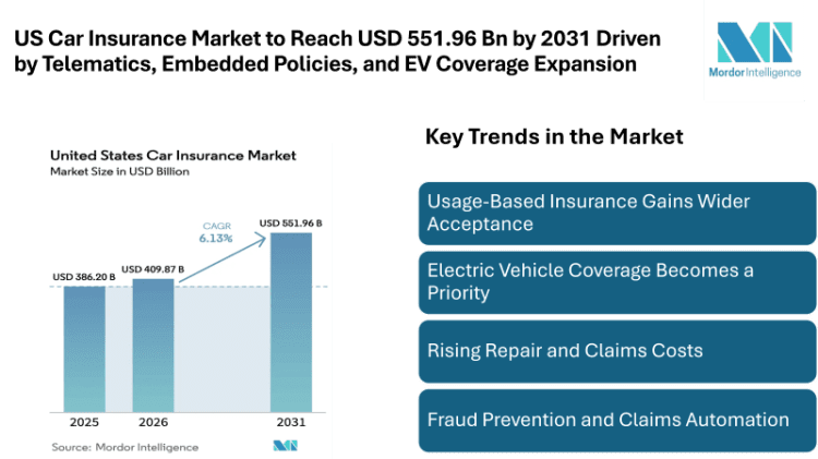 US Car Insurance Market to Reach USD 551.96 Billion by 2031 Driven by Telematics, Embedded Policies, and EV Coverage Expansion