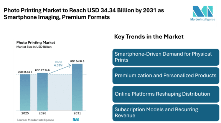 Photo Printing Market to Reach USD 34.34 Billion by 2031 as Smartphone Imaging, Premium Formats