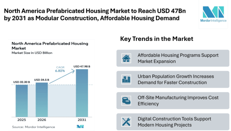 North America Prefabricated Housing Market to Reach USD 47Bn by 2031 as Modular Construction, Affordable Housing Demand