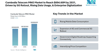 Cambodia Telecom MNO Market to Reach USD 894.60 Million by 2031, Driven by 5G Rollout, Rising Data Usage, and Enterprise Digitalization