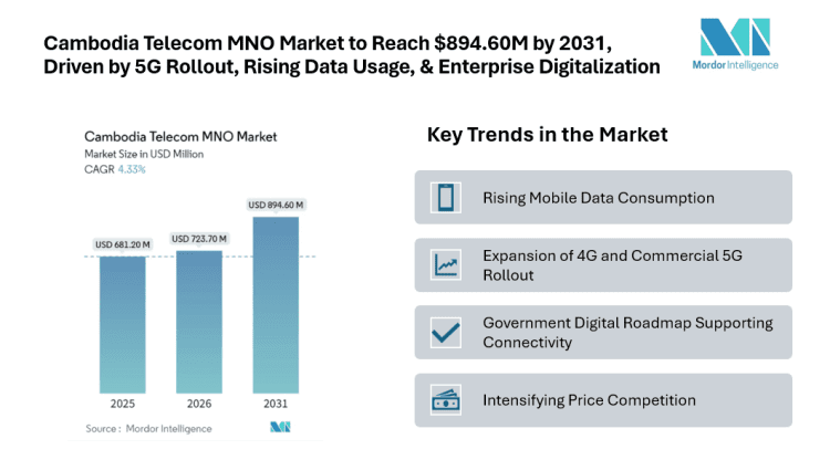 Cambodia Telecom MNO Market to Reach USD 894.60 Million by 2031, Driven by 5G Rollout, Rising Data Usage, and Enterprise Digitalization