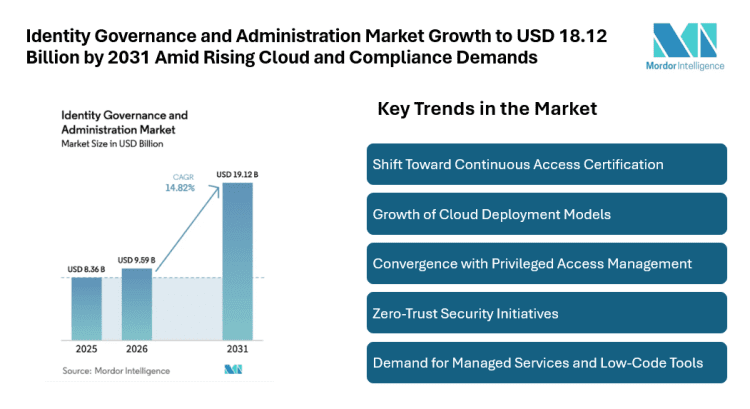 Identity Governance and Administration Market Growth to USD 18.12 Billion by 2031 Amid Rising Cloud and Compliance Demands