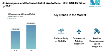 US Aerospace and Defense Market size to Reach USD 610.15 Billion by 2031 – Mordor Intelligence