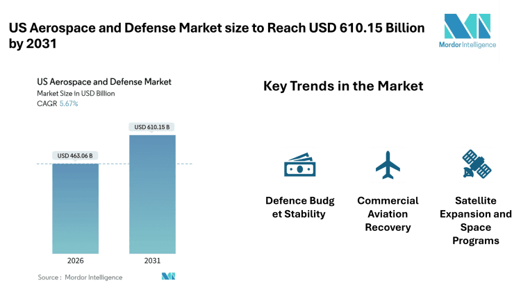 US Aerospace and Defense Market size to Reach USD 610.15 Billion by 2031 – Mordor Intelligence