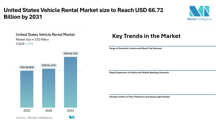 United States Vehicle Rental Market size to Reach USD 66.72 Billion by 2031, Driven by Digital Bookings, Leisure Travel Demand, and Fleet Electrification Trends – Mordor Intelligence