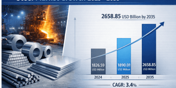 Steel Market is Projected to Grow from USD 1,890.01 Billion in 2025 to USD 2,658.85 Billion by 2035, at a CAGR of 3.47%