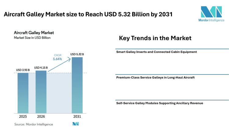 Aircraft Galley Market size to Reach USD 5.32 Billion by 2031- Mordor Intelligence