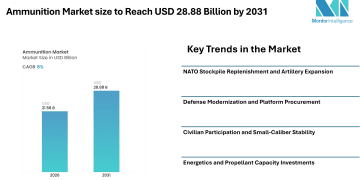 Ammunition Market size to Reach USD 28.88 Billion by 2031, Driven by NATO Stockpile Replenishment, Defense Modernization, and Artillery Capacity Expansion – Mordor Intelligence