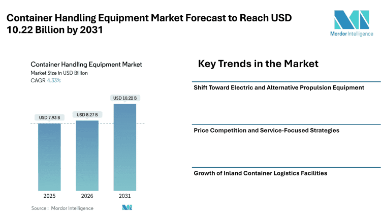 Container Handling Equipment Market Forecast to Reach USD 10.22 Billion by 2031 as Port Modernization and Logistics Expansion Drive Market Growth – Mordor Intelligence