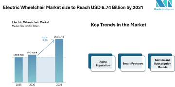 Electric Wheelchair Market size to Reach USD 6.74 Billion by 2031 as Smart Mobility Features and Homecare Demand Influence Electric Wheelchair Market Trends – Mordor Intelligence