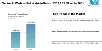 Electronic Warfare Market size to Reach USD 23.85 Billion by 2031 Driven by Spectrum Dominance Programs, Retrofit Demand, and Counter-UAS Expansion – Mordor Intelligence