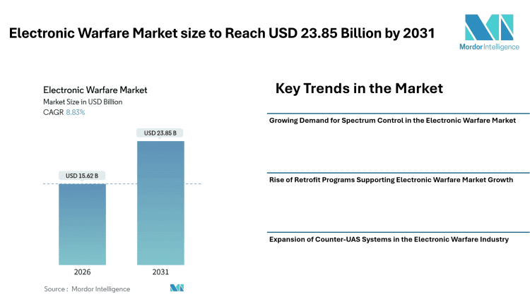 Electronic Warfare Market size to Reach USD 23.85 Billion by 2031 Driven by Spectrum Dominance Programs, Retrofit Demand, and Counter-UAS Expansion – Mordor Intelligence
