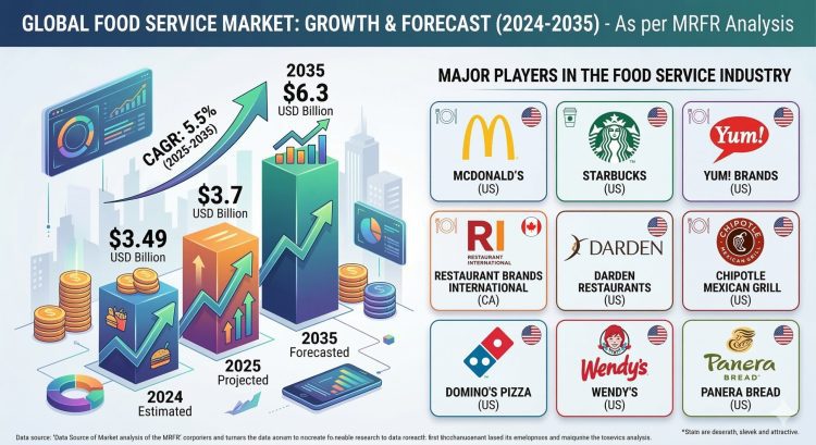 Global Food Service Market Research Report 2025–2035: Industry Size to Reach USD 6.3 Billion at 5.5% CAGR Driven by Digital Transformation, Changing Consumer Lifestyles, and Expanding Quick Service Ecosystems