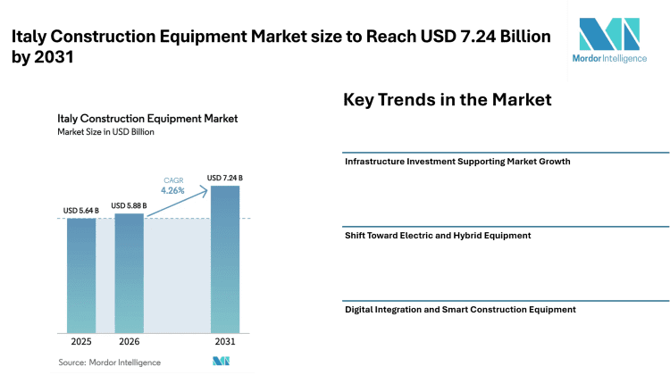 Italy Construction Equipment Market size to Reach USD 7.24 Billion by 2031 Driven by Infrastructure Spending, Green Equipment Demand, and Digital Construction Practices – Mordor Intelligence