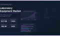 Global Laboratory Equipment Market to Reach USD 127.50 Billion by 2035