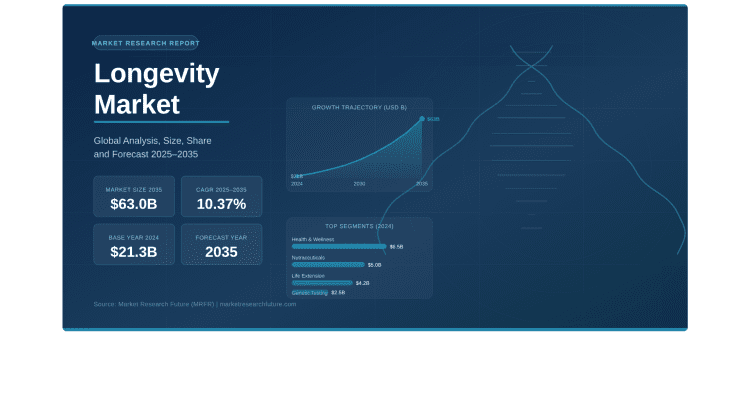 Global Longevity Market Set to Surpass USD 63 Billion by 2035