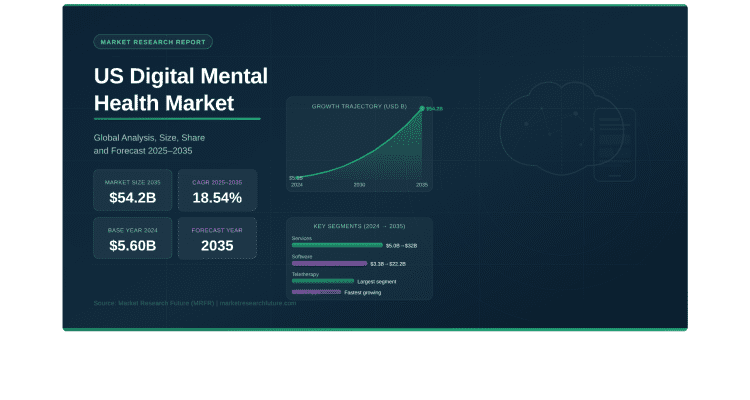 US Digital Mental Health Market to Surge from USD 5.60 Billion in 2024 to USD 54.2 Billion by 2035