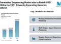 Next-Generation Sequencing Market size to Reach USD 22.43 Billion by 2031 Driven by Expanding Genomic Applications