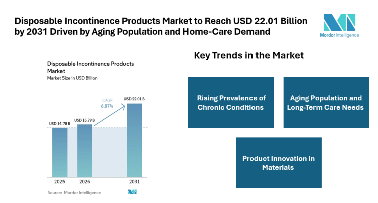 Disposable Incontinence Products Market to Reach USD 22.01 Billion by 2031 Driven by Aging Population and Home-Care Demand