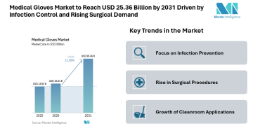 Medical Gloves Market to Reach USD 25.36 Billion by 2031 Driven by Infection Control and Rising Surgical Demand