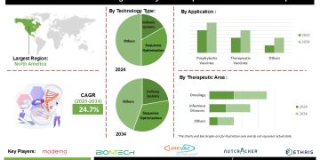 AI-Powered mRNA Drug Discovery & Development Market Trends in Sequence Optimization and Delivery Systems