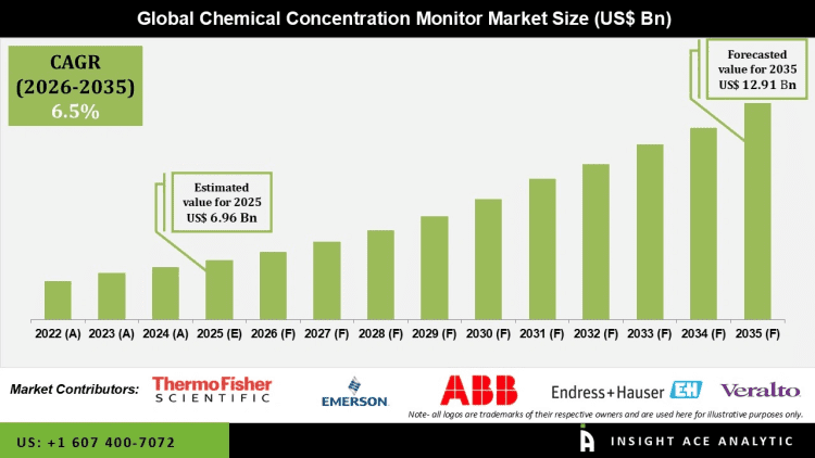 Chemical Concentration Monitor Market Analysis by Technology and End User Industries