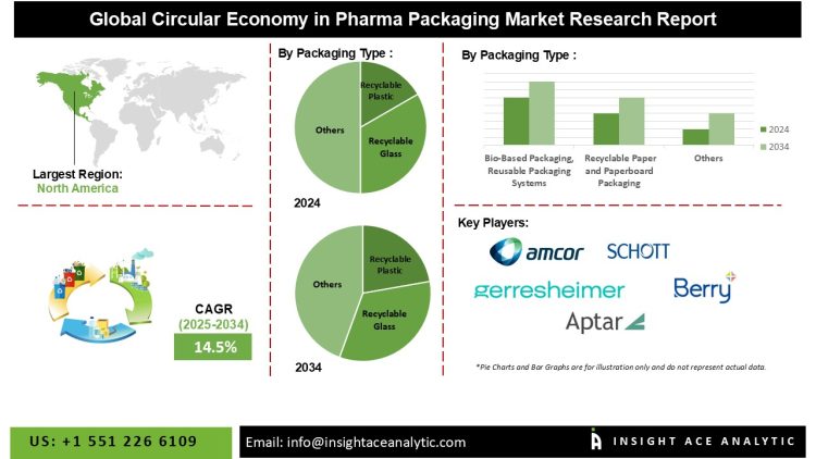 Circular Economy in Pharma Packaging Market Trends in Recyclable Plastic Metal and Paper