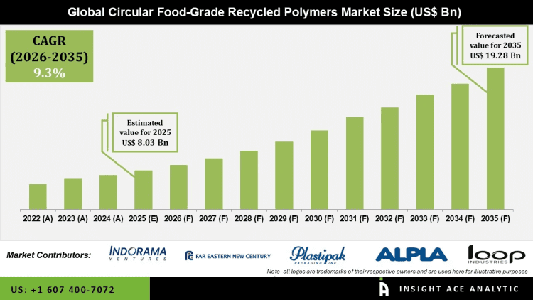 Circular Food-Grade Recycled Polymers Market Expansion and Key Drivers