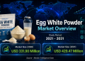 Egg White Powder Market Size to Reach USD 429.27 Million by 2031 at 5.29% CAGR – Mordor Intelligence