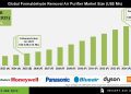 Formaldehyde Removal Air Purifier Market Industry Insights and Growth Drivers