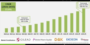 Hepatitis B Therapeutics Market Growth Driven by Government Initiatives and Awareness Programs
