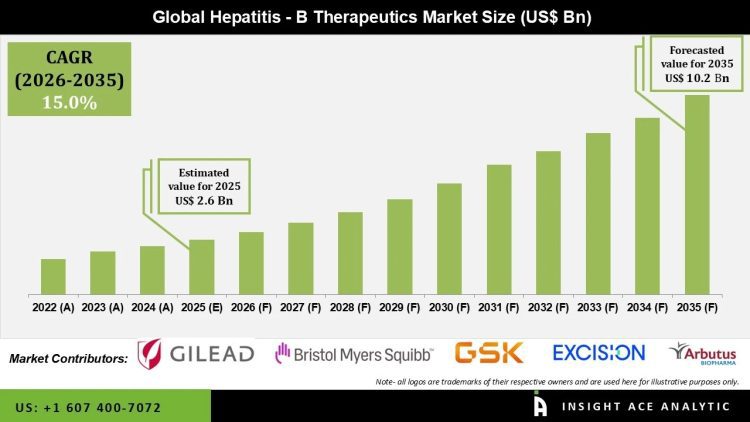Hepatitis B Therapeutics Market Growth Driven by Government Initiatives and Awareness Programs