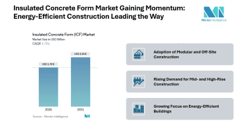Insulated Concrete Form Market Size to Grow from USD 1.78 Billion in 2026 to USD 2.24 Billion by 2031 at 4.73% CAGR