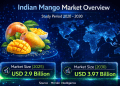 India Mango Market Size to Hit USD 3.97 Billion by 2030 with 6.5% CAGR Growth – Mordor Intelligence
