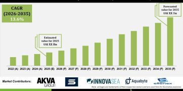 IoT Sensors & Predictive Analytics for Precision Aquaculture Market Technology Trends