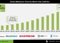 Methylene Chloride Market Forecast with Key Players and Insights