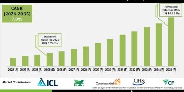 Micronutrients Fertilizers Market Key Players and Strategic Developments 2035
