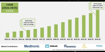 Neurotech Devices Market CAGR Insights and Future Opportunities