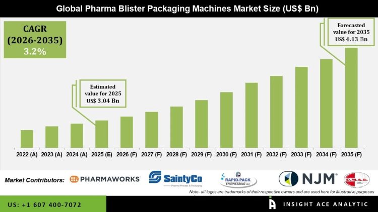 Pharma Blister Packaging Machines Market Share Analysis and Industry Insights